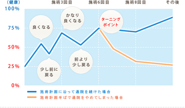 病状改善グラフ